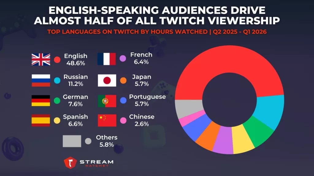 Graph 10: English-speaking Audiences Drive Almost Half of All Twitch Viewership - Top Languages on Twitch by Hours Watched - Stream Hatchet