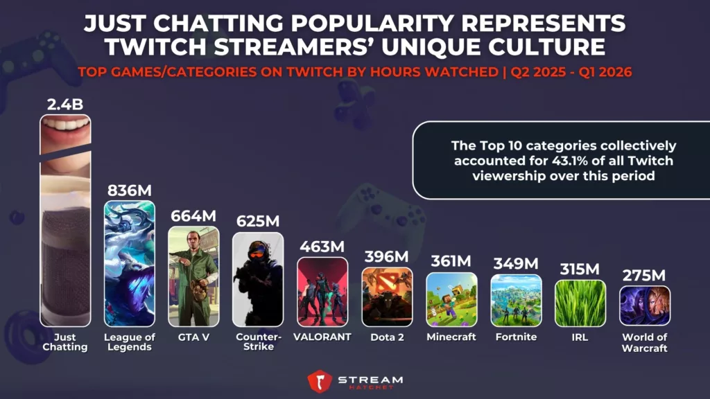 Graph 11: Just Chatting Popularity Represents Twitch Streamers’ Unique Culture - Top Games/Categories on Twitch by Hours Watched - Stream Hatchet
