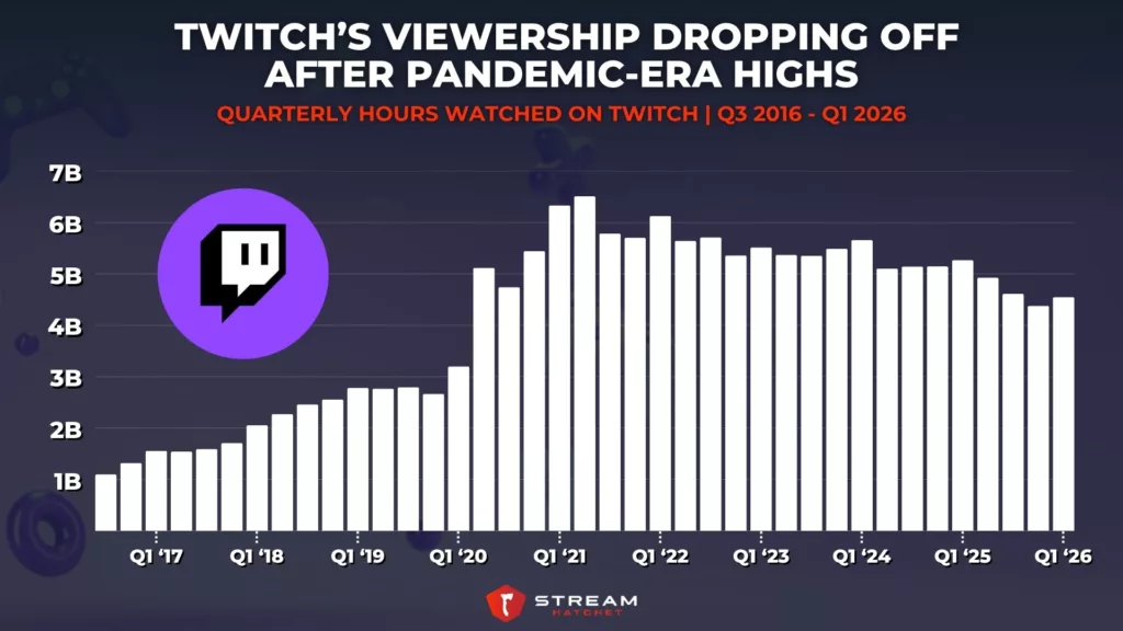 Graph 2: Twitch’s Viewership Dropping Off After Pandemic-Era Highs - Quarterly Hours Watched on Twitch - Stream Hatchet