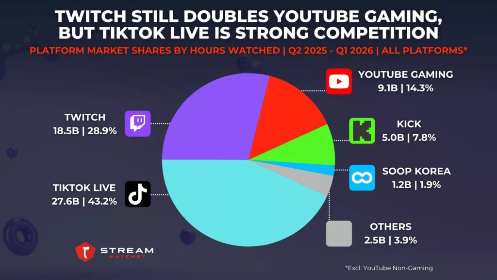 Graph 3: Twitch Still Doubles YouTube Gaming, but TikTok Live is Strong Competition - Platform Market Shares by Hours Watched - Stream Hatchet
