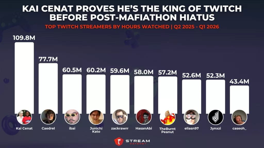 Graph 7: Kai Cenat: The King of Twitch Before Post-Mafiathon Hiatus - Top Twitch Streamers by Hours Watched - Stream Hatchet