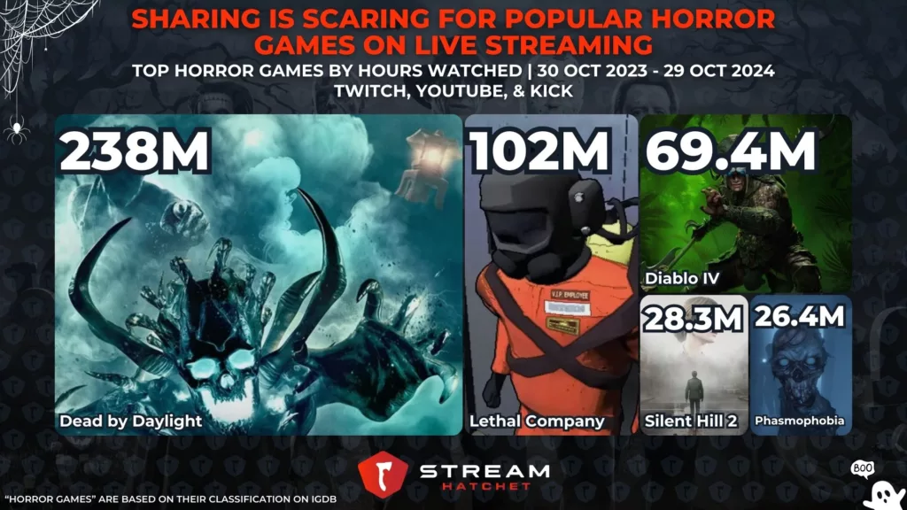 Graph 2: Sharing is Scaring for Popular Horror Games on Live Streaming - Top Horror Games by hours watched over the past 12 months - Stream Hatchet