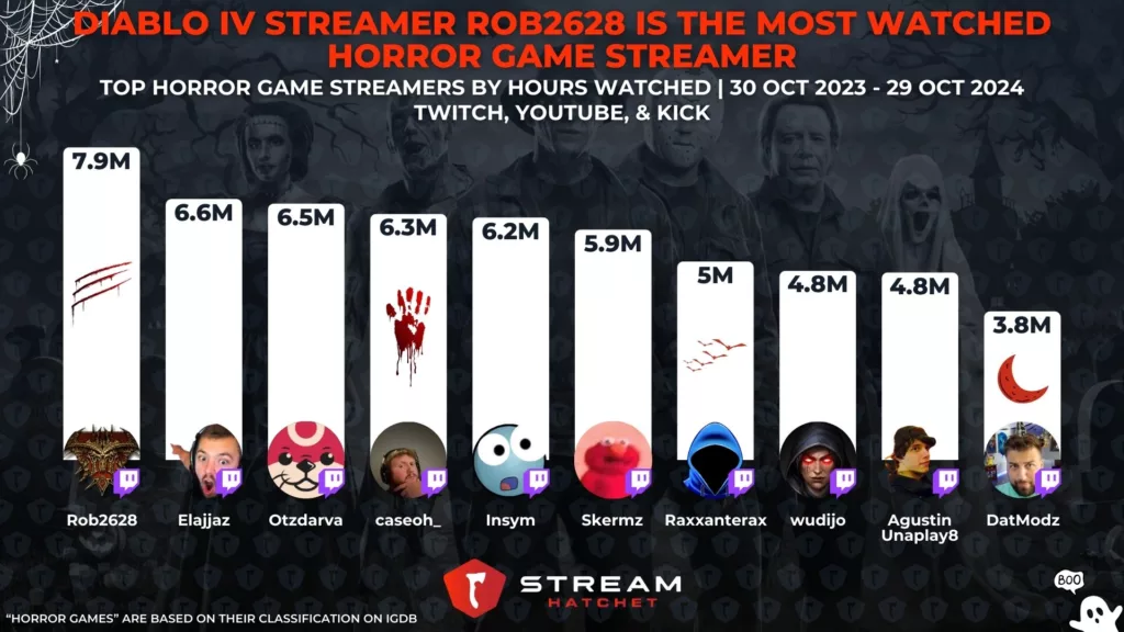 Graph 3: Diablo IV Streamer Rob2628 is the Most Watched Horror Game Streamer - Top streamers of horror games by hours watched - Stream Hatchet