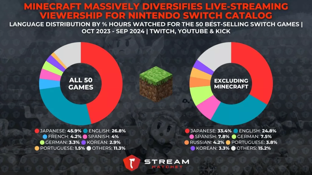 Graphic 5: Language Distribution Example - Stream Hatchet