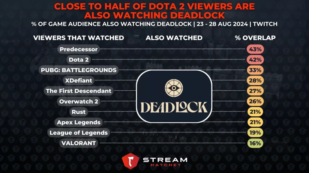 Graphic 6: Audience Overlap Example - Stream Hatchet