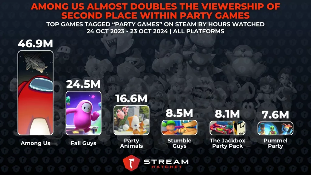 Graph 4: Among Us Almost Doubles The Viewership of Second Place Within Party Games - Top party games on Steam by hours watched - Stream Hatchet