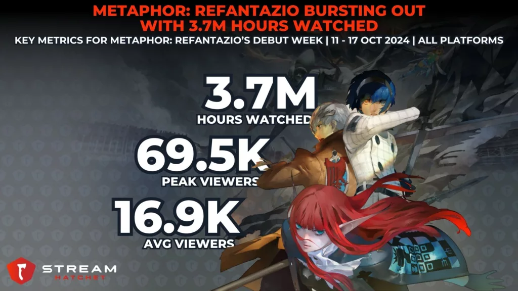 Graph 1: Metaphor: ReFantazio Bursting Out with 3.7M Hours Watched - Key Metrics for Metaphor: ReFantazio - Stream Hatchet