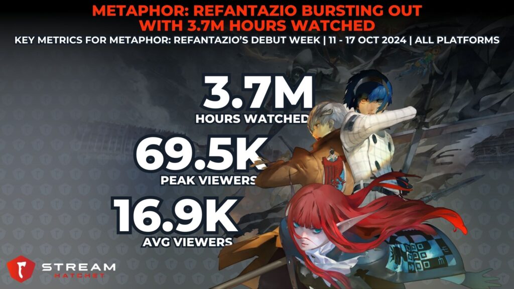 Graph 1: Metaphor: ReFantazio Bursting Out with 3.7M Hours Watched - Key Metrics for Metaphor: ReFantazio - Stream Hatchet