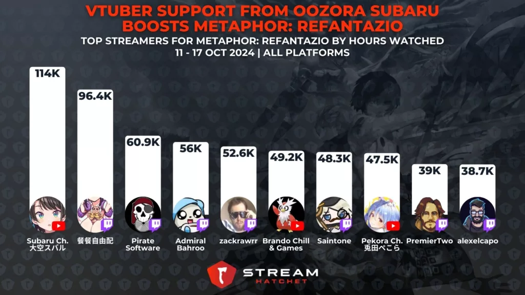 Graph 2: VTuber Support From Oozora Subaru Boosts Metaphor: ReFantazio - Top streamers for Metaphor: ReFantazio - Stream Hatchet