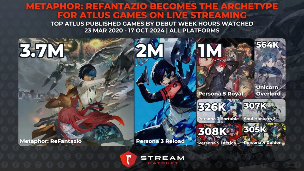 Graph 3: Metaphor: ReFantazio Becomes the Archetype for Atlus Games on Live Streaming - Atlus games ranked by debut week hours watched - Stream Hatchet