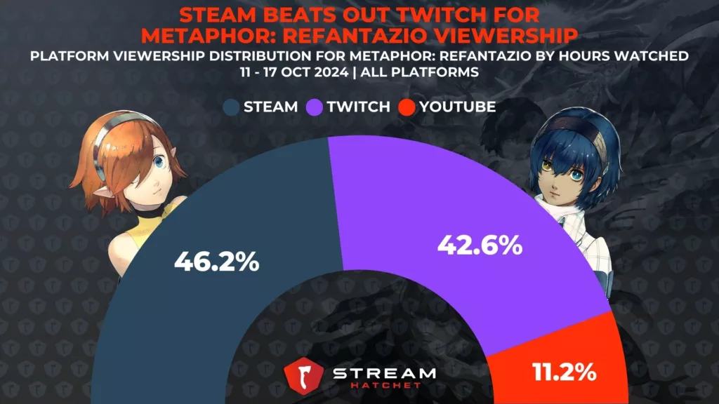 Graph 4: Steam Beats Out Twitch for Metaphor: ReFantazio Viewership - Platform Viewership Distribution for Metaphor: ReFantazio - Stream Hatchet