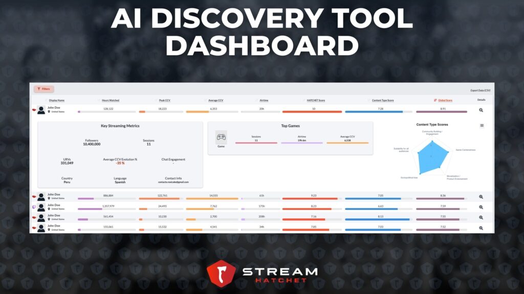 Graphic 4: Dashboard from the AI Discovery Program’s final list - Stream Hatchet