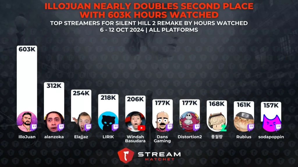 Graph 2: IlloJuan Nearly Doubles Second Place with 603K Hours Watched - Top streamers for Silent Hill 2 Remake - Stream Hatchet