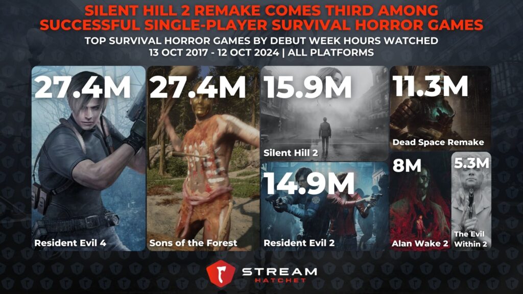 Graph 3: Silent Hill 2 Remake Comes Third Among Successful Survival Horror Games - Survival Horror games ranked by debut week hours watched - Stream Hatchet