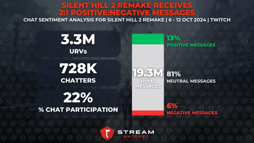 Graph 4: Silent Hill 2 Remake Receives 2:1 Positive:Negative Messages - Chat sentiment analysis of Silent Hill 2 Remake - Stream Hatchet