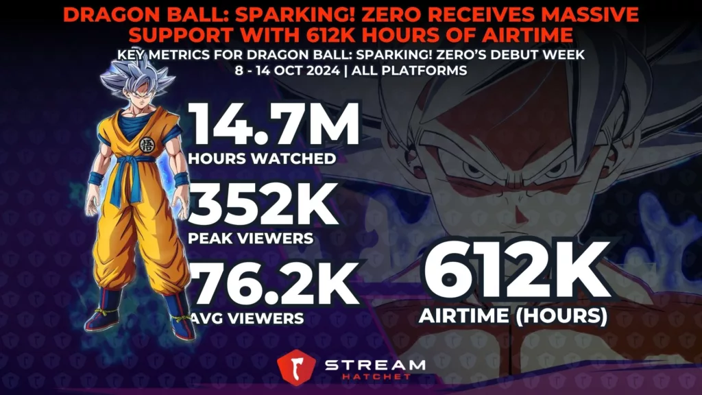 Graph 1: Dragon Ball Sparking! Zero Receives Mass Support with 612K Hours of Airtime - Key Metrics for Dragon Ball Sparking! Zero - Stream Hatchet