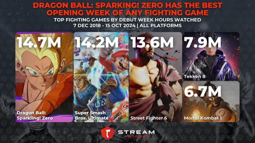 Graph 3: Dragon Ball Sparking! Zero Has the Best Opening Week of Any Fighting Game - Fighting games ranked by debut week hours watched - Stream Hatchet