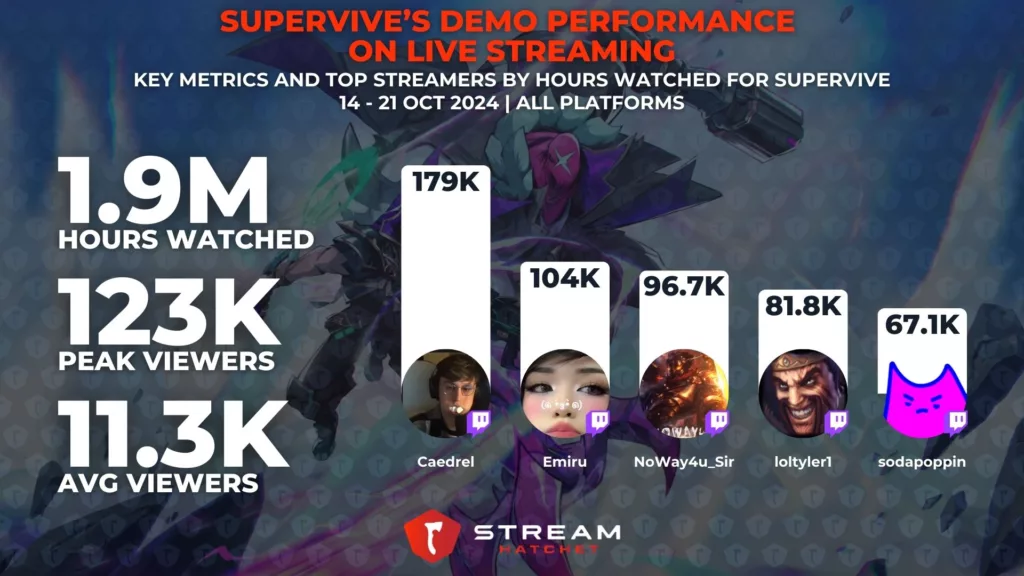 Graph 2: The Performance of Supervive’s Demo on Live Streaming - Metrics and Top Streamers for Supervive - Stream Hatchet