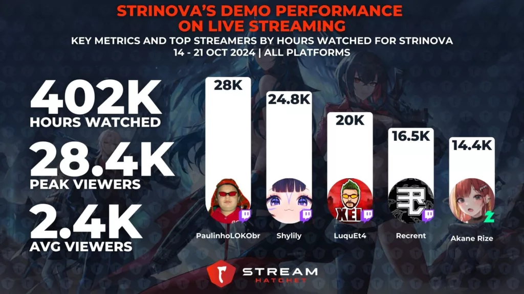 Graph 6: The Performance of Strinova’s Demo on Live Streaming - Metrics and Top Streamers for Strinova - Stream Hatchet