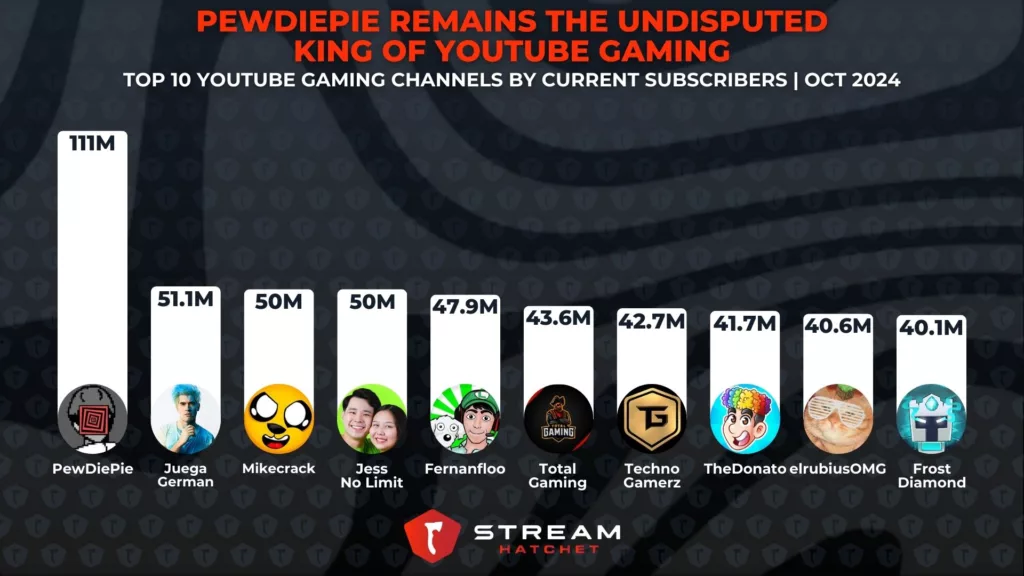 Graph 4: Pewdiepie Remains the Undisputed King of YouTube Gaming - Most subscribed youtube gaming channels of all time - Stream Hatchet