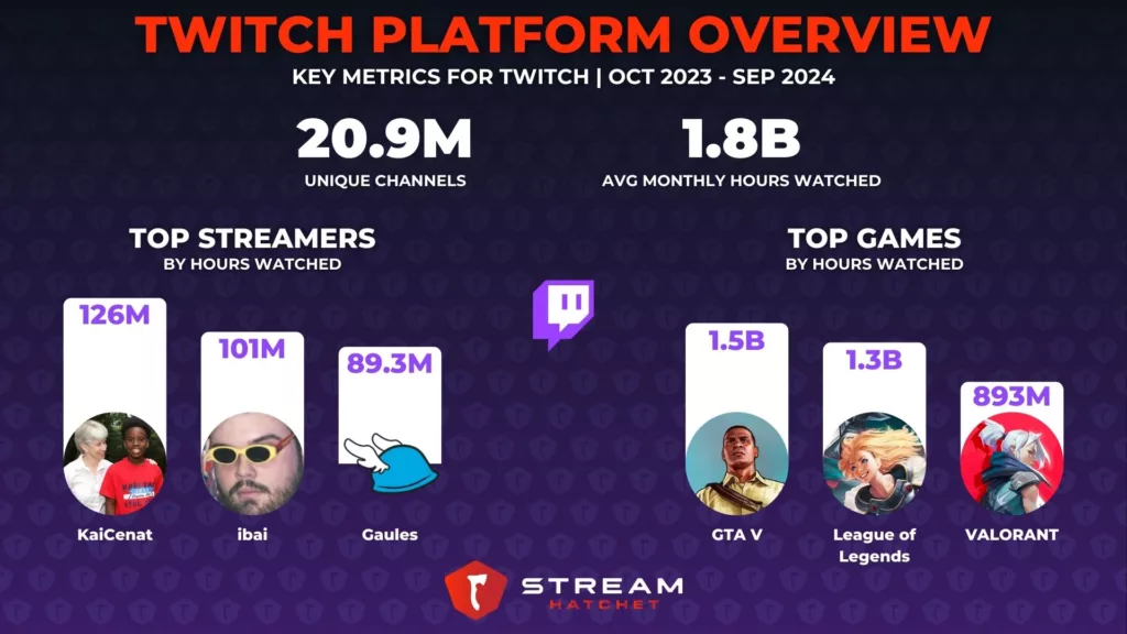 Graph 1: Twitch Platform Overview - Stream Hatchet