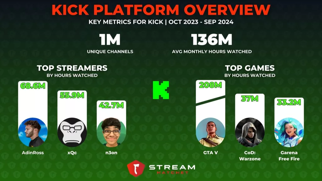 Graph 3: Kick Platform Overview - Stream Hatchet