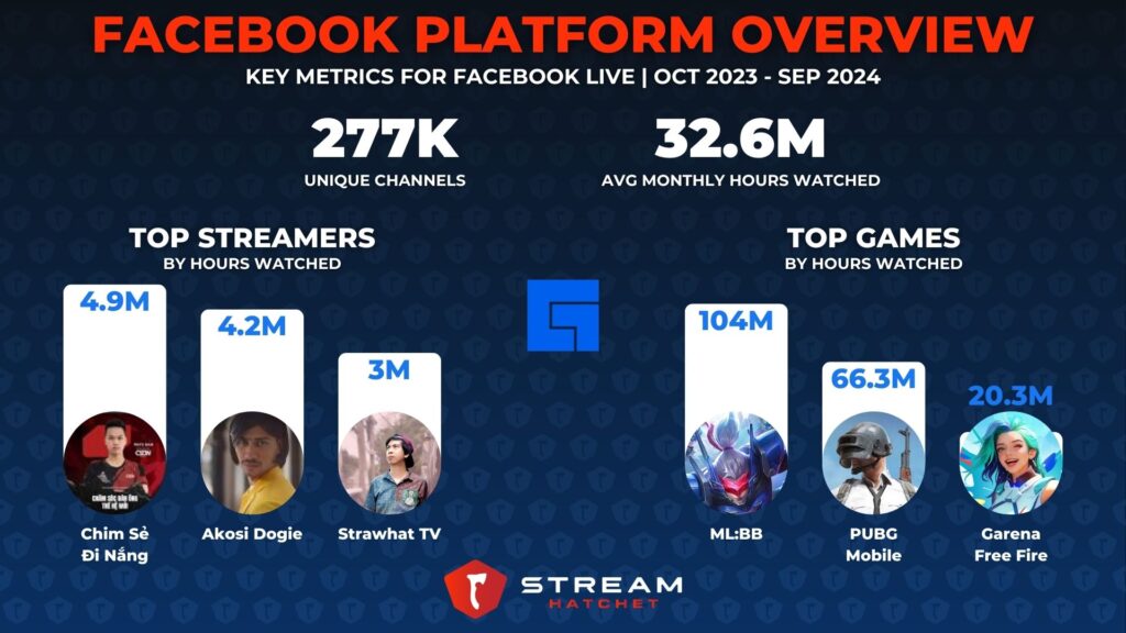 Graph 4: Facebook Live Platform Overview - Stream Hatchet