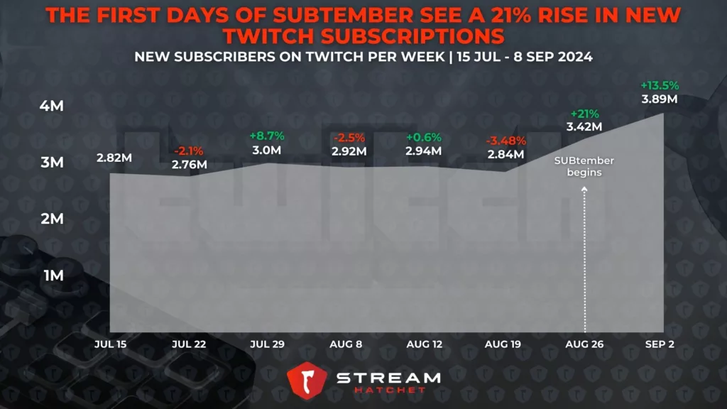 Graph 1: The First Days of SUBtember See a 21% in Twitch Subscribers - Number of Twitch Subscribers per week - Stream Hatchet