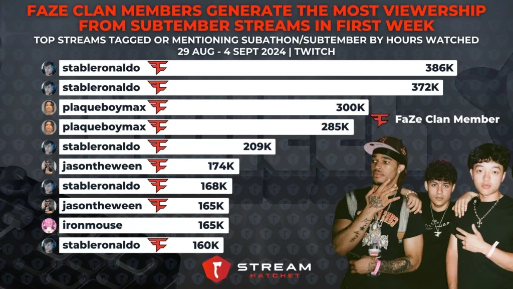 Graph 4: FaZe Clan Members Generate the Most Viewership for Subathon & SUBtember Streams - Top streams tagged or mentioning SUBtember or Subathon - Stream Hatchet