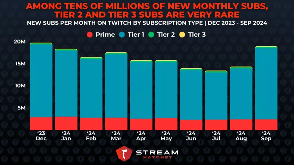 Graph 3: Among Tens of Millions of New Monthly Subs, Tier 2 and Tier 3 Subs are Very Rare - New monthly subs gained on Twitch - Stream Hatchet