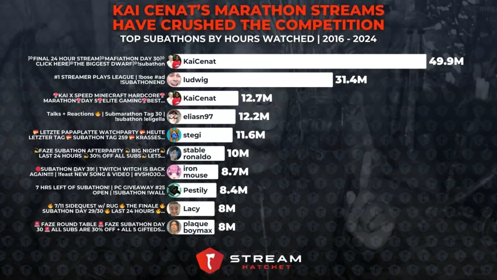 Graph 5: Kai Cenat’s Marathon Streams Have Crushed The Competition - Top Subathons of all time by hours watched - Stream Hatchet