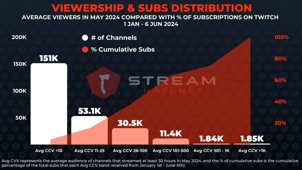 Graph 1: Viewership and Subs Distribution for different tiers of Twitch streamer - Stream Hatchet