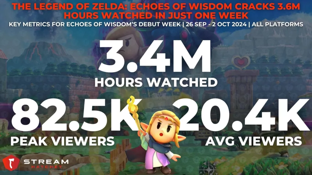 Graph 1: The Legend of Zelda: Echoes of Wisdom Cracks 3.4M Hours Watched in Just One Week - Debut week viewership metrics for Zelda: Echoes of Wisdom - Stream Hatchet