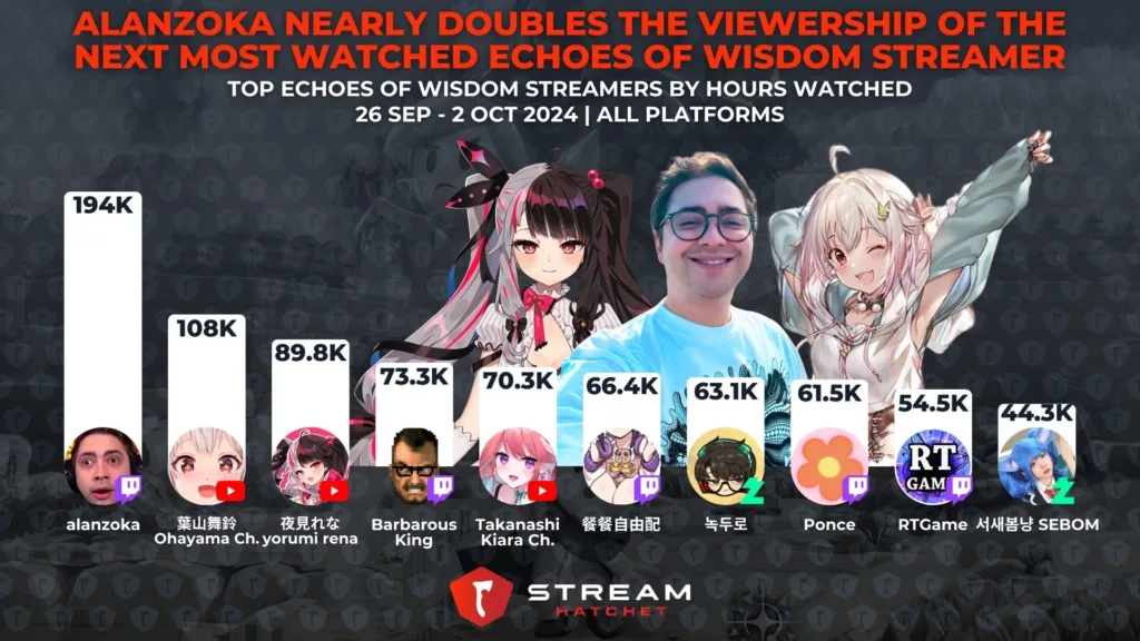 Graph 2: Alanzoka Nearly Doubles the Viewership of the Next Most Watched Echoes of Wisdom Streamer - Top 10 Streamers for Echoes of Wisdom by Hours Watched - Stream Hatchet