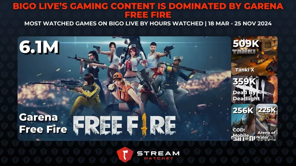 Graph 6: BIGO LIVE’s Gaming Content is Dominated by Garena Free Fire - Most Watched Games on BIGO LIVE by Hours Watched - Stream Hatchet