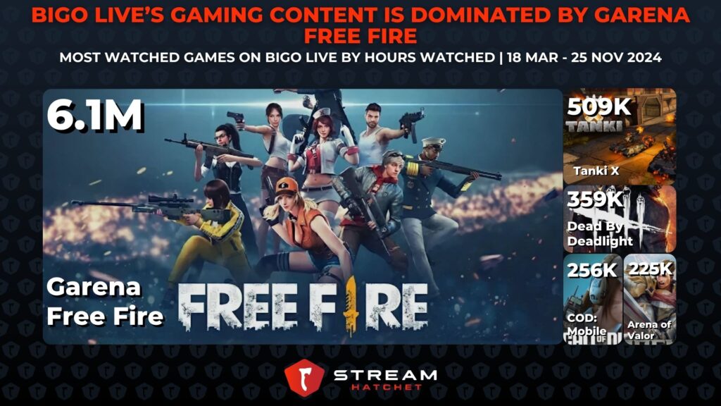 Graph 6: BIGO LIVE’s Gaming Content is Dominated by Garena Free Fire - Most Watched Games on BIGO LIVE by Hours Watched - Stream Hatchet