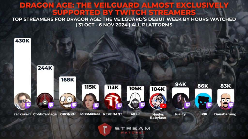 Dragon Age: The Veilguard Almost Exclusively Supported by Twitch Streamers - Top streamers of Dragon Age: The Veilguard in its debut week - Stream Hatchet