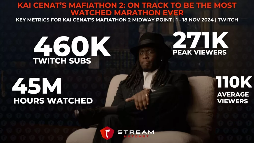 Graph 1: Kai Cenat’s Mafiathon 2: On Track To Be The Most Watched Marathon Ever - Key Metrics for Kai Cenat’s Mafiathon 2 Midway Point - Stream Hatchet