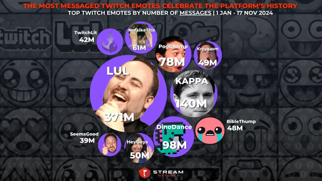 Graph 3: The Most Messaged Twitch Emotes Celebrate The Platform’s History - Top Twitch Emotes by Number of Messages - Stream Hatchet