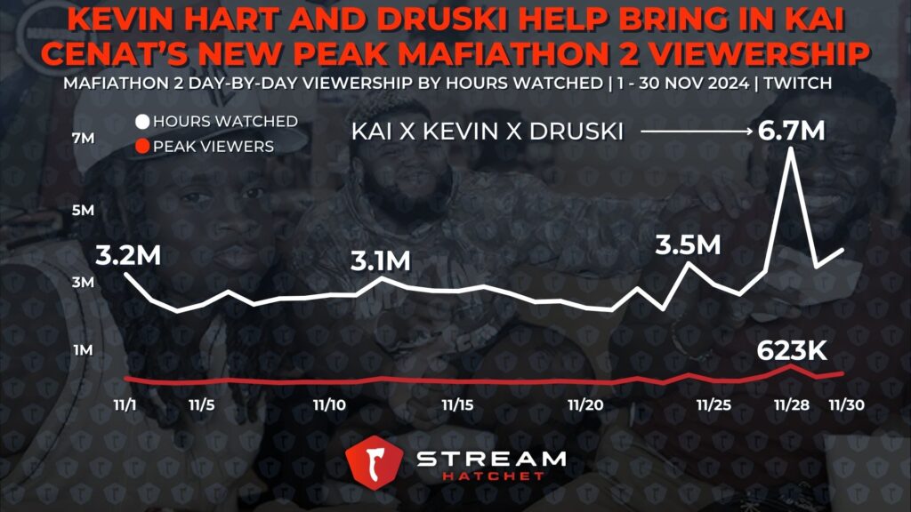 Graph 4: Kai Cenat X IShowSpeed Minecraft Cedes Highest Peak Viewership to Mafiathon 2 - Key Metrics for Kai Cenat’s previous marathon streams - Stream Hatchet
