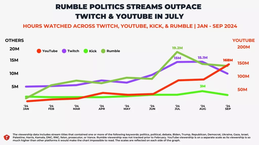 Graph 1: RUMBLE POLITICS STREAMS OUTPACE TWITCH & YOUTUBE IN JULY - Area graph of different live streaming platforms’ politics viewerships in hours watched over 2024 - Stream Hatchet