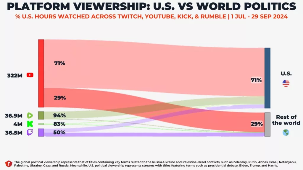 Graph 2: PLATFORM VIEWERSHIP: U.S. VS WORLD POLITICS - Flow Diagram of platform viewership between U.S. politics and world politics - Stream Hatchet