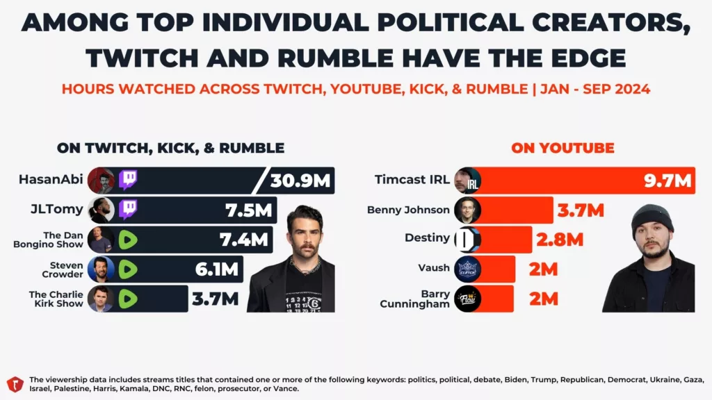 Graph 3: Top Political Creators - Bar graph rankings of political content streamers by hours watched - Stream Hatchet