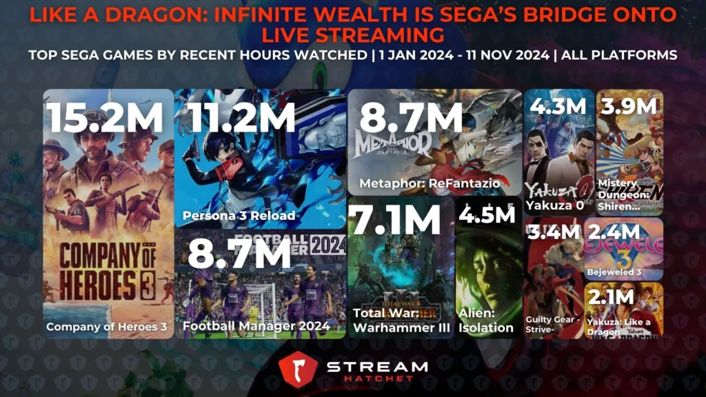 Graph 3: Like a Dragon: Infinite Wealth is Sega’s Bridge onto Live Streaming - Top Games published by Sega by hours watched - Stream Hatchet