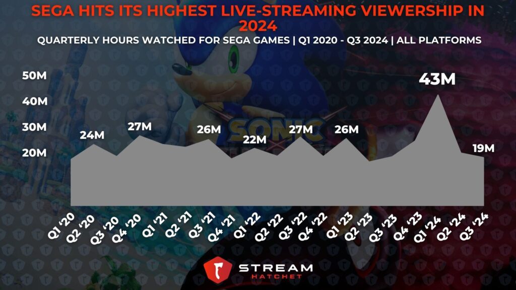 Graph 4: Sega Hits its Highest Live-Streaming Viewership in 2024 - Total quarterly hours watched for Sega games since Q1 2020 - Stream Hatchet