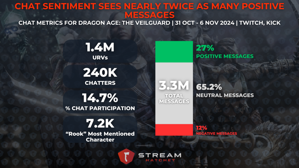 Chat Sentiment sees Nearly Twice as Many Positive Messages - Chat engagement for Dragon Age: The Veilguard - Stream Hatchet