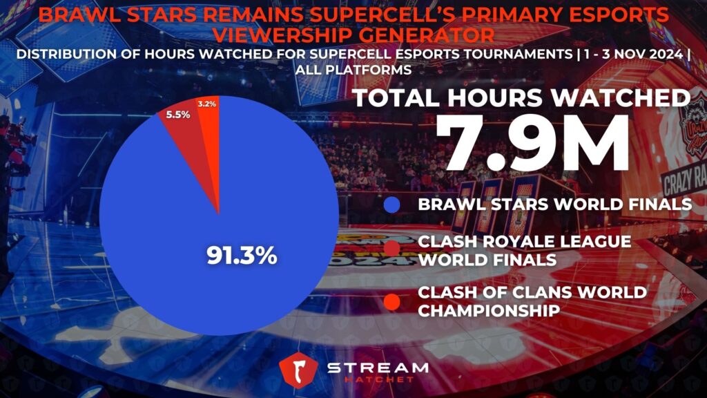 Graph 2: Brawl Stars Remains Supercell’s Primary Esports Viewership Generator - Distribution of hours across the different Supercell esports titles - Stream Hatchet