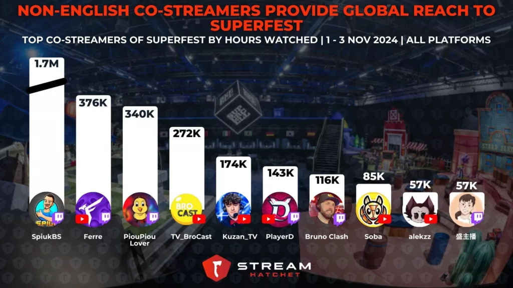 Graph 3: Non-English Co-streamers Provide Global Reach to SuperFest - Top co-streamers of SuperFest by hours watched - Stream Hatchet