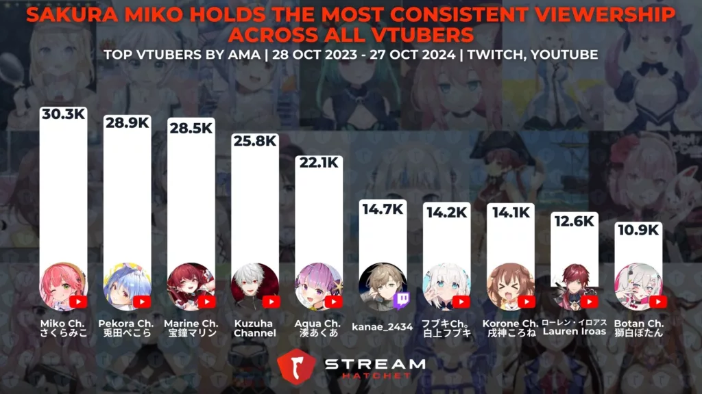 Graph 5: Sakura Miko Holds the Most Consistent Viewership Across All VTubers - The top VTubers by AMA - Stream Hatchet