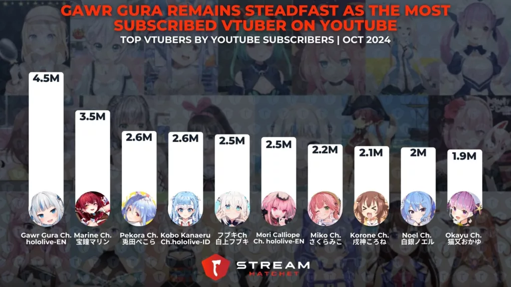 Graph 7: Gawr Gura Remains Steadfast as the Most Subscribed VTuber on YouTube - Most subscribed VTubers on YouTube - Stream Hatchet